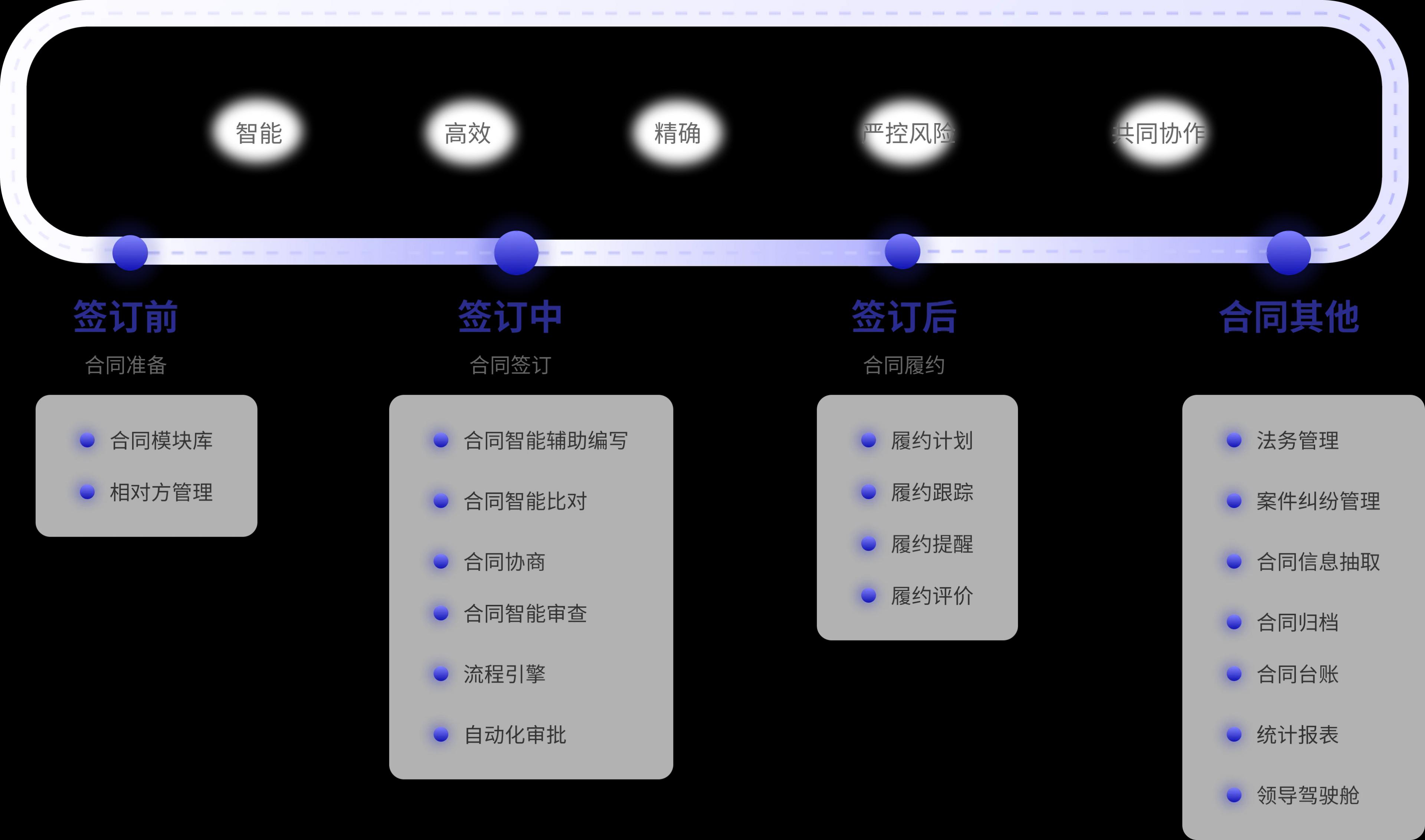 生命周期管理流程图